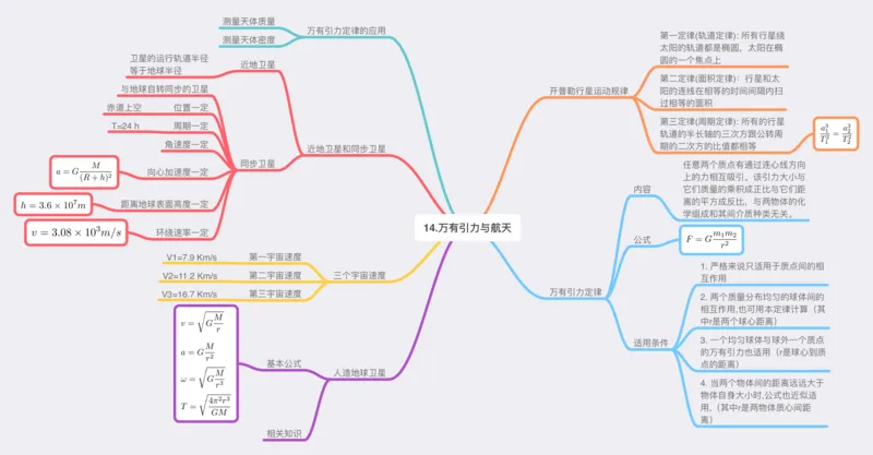 物理_高中三年全科资料_高中_高中九科知识点全景图