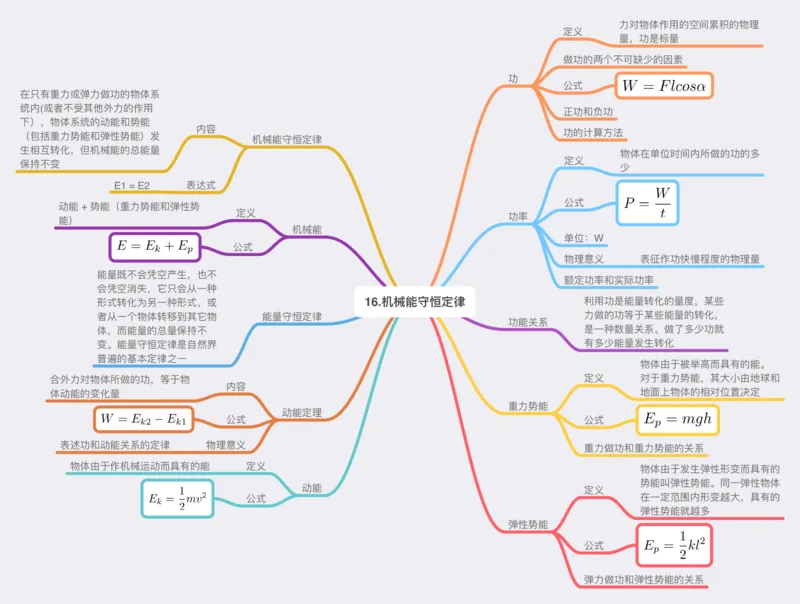 物理_高中三年全科资料_高中_高中九科知识点全景图