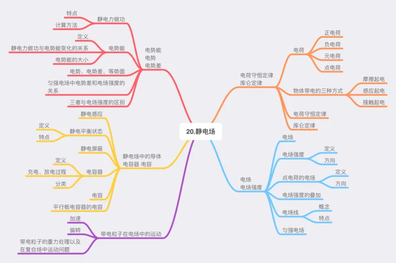 物理_高中三年全科资料_高中_高中九科知识点全景图