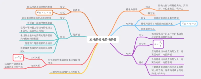 物理_高中三年全科资料_高中_高中九科知识点全景图