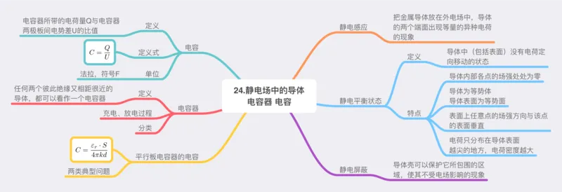 物理_高中三年全科资料_高中_高中九科知识点全景图