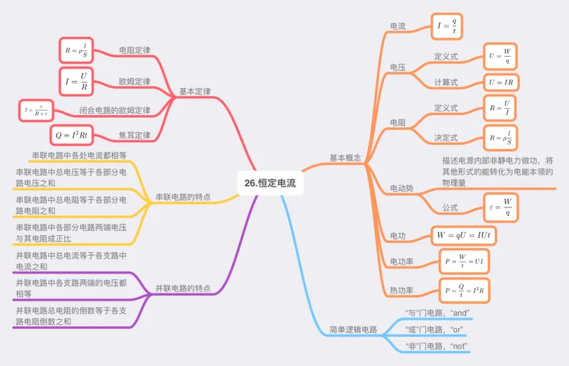 物理_高中三年全科资料_高中_高中九科知识点全景图