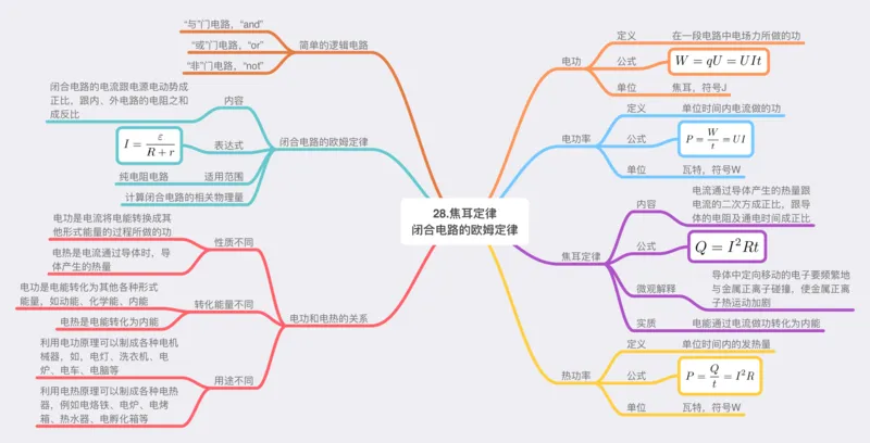 物理_高中三年全科资料_高中_高中九科知识点全景图