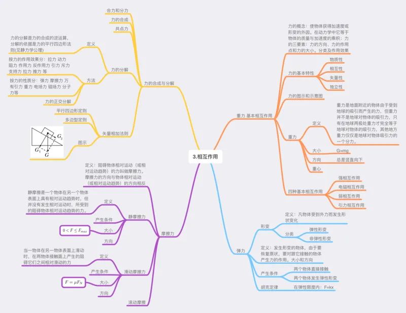 物理_高中三年全科资料_高中_高中九科知识点全景图