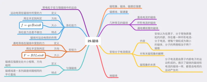 物理_高中三年全科资料_高中_高中九科知识点全景图