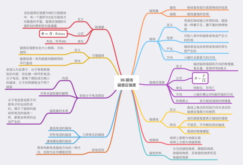 物理_高中三年全科资料_高中_高中九科知识点全景图