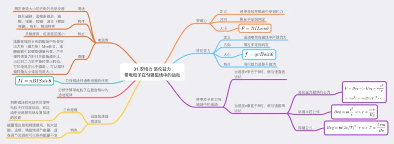 物理_高中三年全科资料_高中_高中九科知识点全景图