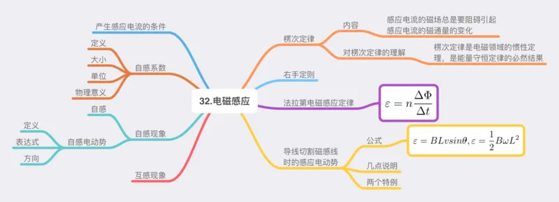 物理_高中三年全科资料_高中_高中九科知识点全景图