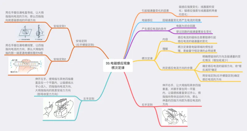 物理_高中三年全科资料_高中_高中九科知识点全景图