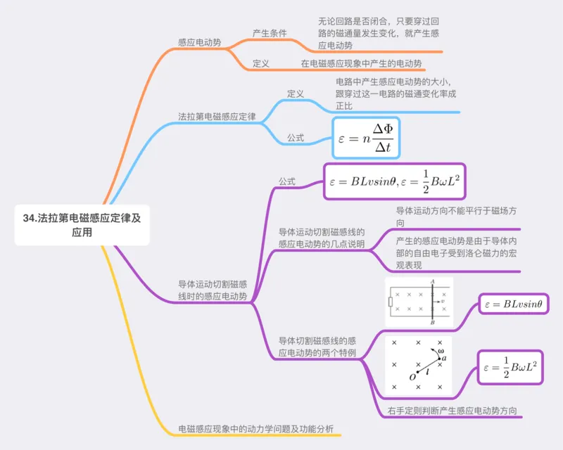 物理_高中三年全科资料_高中_高中九科知识点全景图