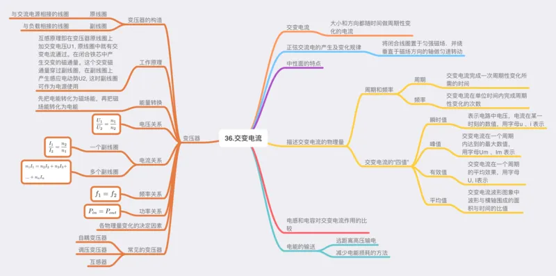 物理_高中三年全科资料_高中_高中九科知识点全景图
