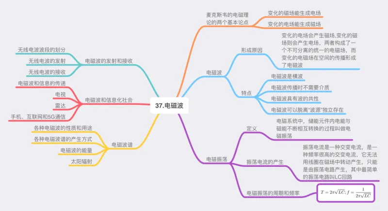 物理_高中三年全科资料_高中_高中九科知识点全景图