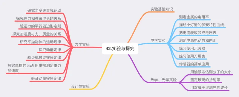 物理_高中三年全科资料_高中_高中九科知识点全景图