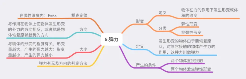 物理_高中三年全科资料_高中_高中九科知识点全景图