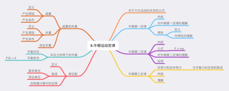 物理_高中三年全科资料_高中_高中九科知识点全景图