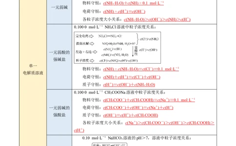 第14讲溶液中粒子浓度的判断-教师版新高二化学暑假衔接（人教版）_高中三年全科资料_高中_高中1_2025秋新高二《暑假衔接讲义》（语数外理化）电子版_暑假衔接第1套新高二化学