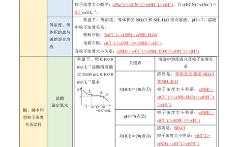 第14讲溶液中粒子浓度的判断-教师版新高二化学暑假衔接（人教版）_高中三年全科资料_高中_高中1_2025秋新高二《暑假衔接讲义》（语数外理化）电子版_暑假衔接第1套新高二化学
