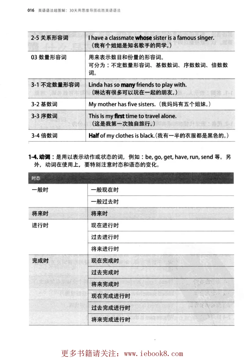 英语语法超图解_高中三年全科资料_高中_高中知识点整理_英语