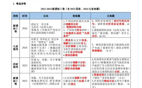 考点01整体感知（信息类文本阅读）-备战2025年高考语文一轮复习考点帮（新高考通用）（教师版）_高中三年全科资料_高中_高中1_备战2026年高考语文一轮复习考点帮（新高考通用）