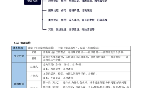 考点03论点、论据与论证-备战2025年高考语文一轮复习考点帮（新高考通用）（学生版）_高中三年全科资料_高中_高中1_备战2026年高考语文一轮复习考点帮（新高考通用）
