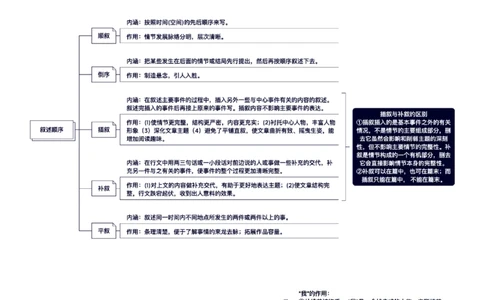 考点10叙述特点-备战2025年高考语文一轮复习考点帮（新高考通用）（学生版）_高中三年全科资料_高中_高中1_备战2026年高考语文一轮复习考点帮（新高考通用）