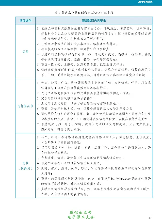 英语语法与词汇_高中三年全科资料_高中_高中电子教材_高中英语_人教版_选修