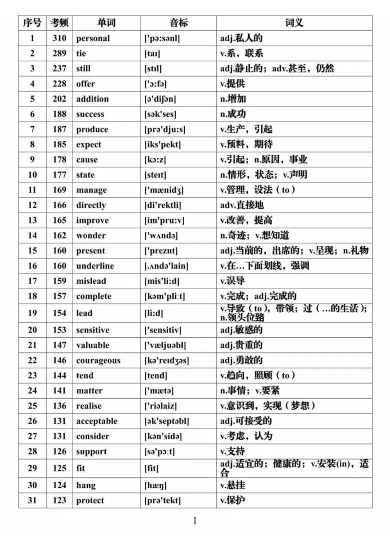 英语28688个高频词音标表格完整版_高中三年全科资料_高中三年全科资料_英语