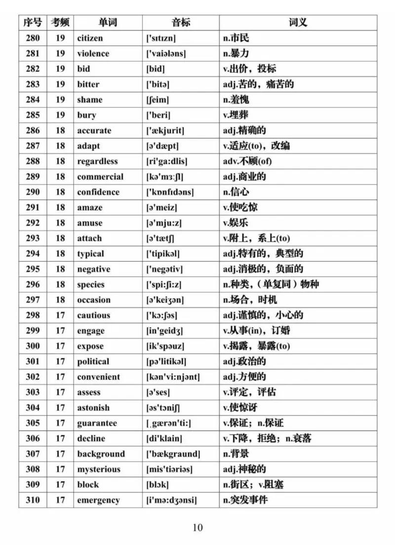 英语28688个高频词音标表格完整版_高中三年全科资料_高中三年全科资料_英语
