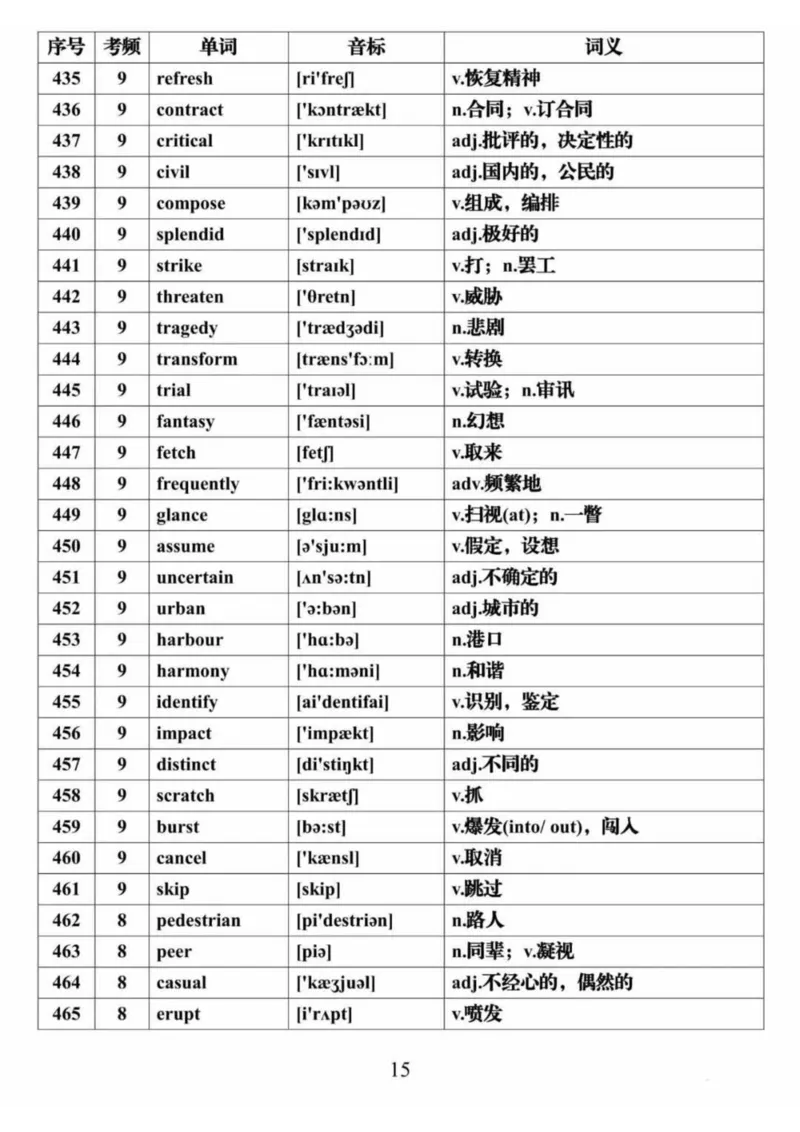 英语28688个高频词音标表格完整版_高中三年全科资料_高中三年全科资料_英语