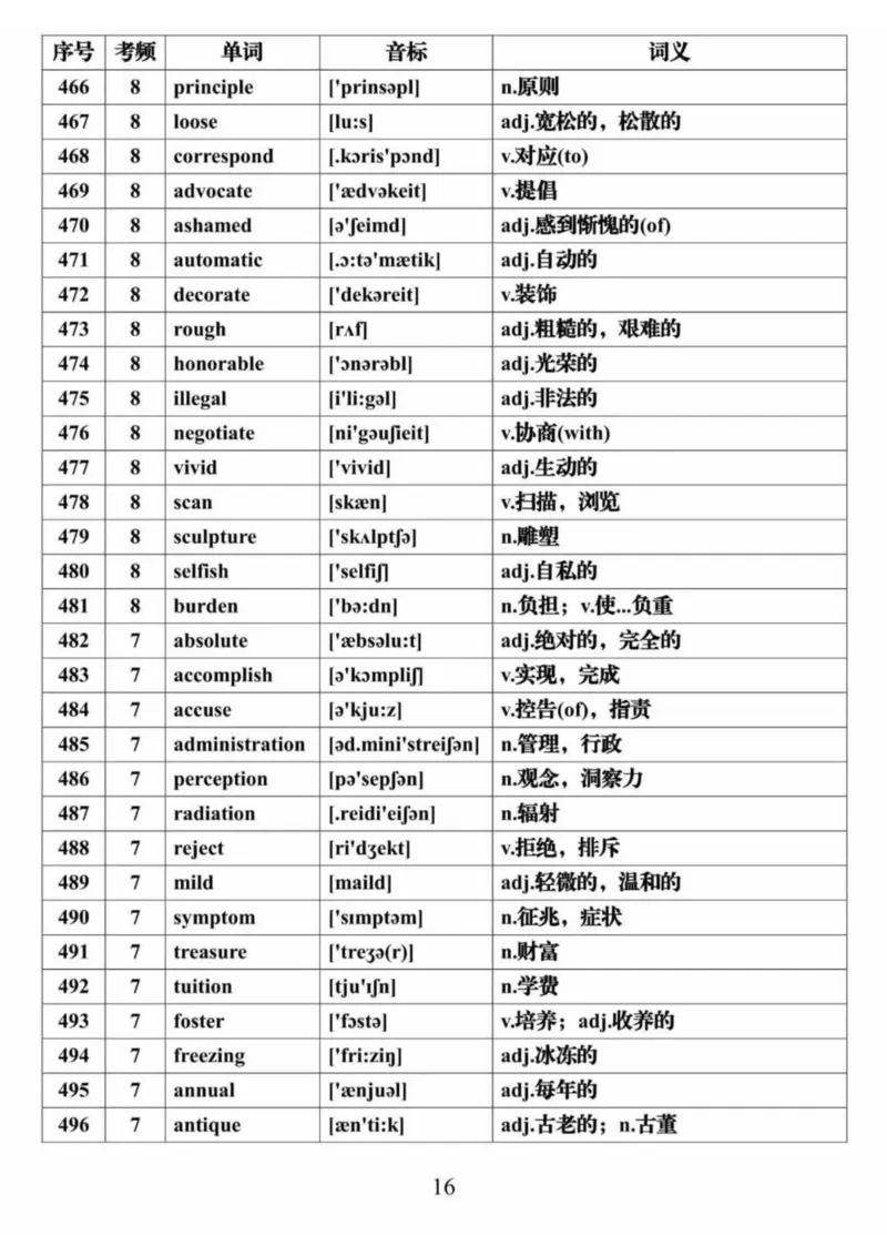 英语28688个高频词音标表格完整版_高中三年全科资料_高中三年全科资料_英语