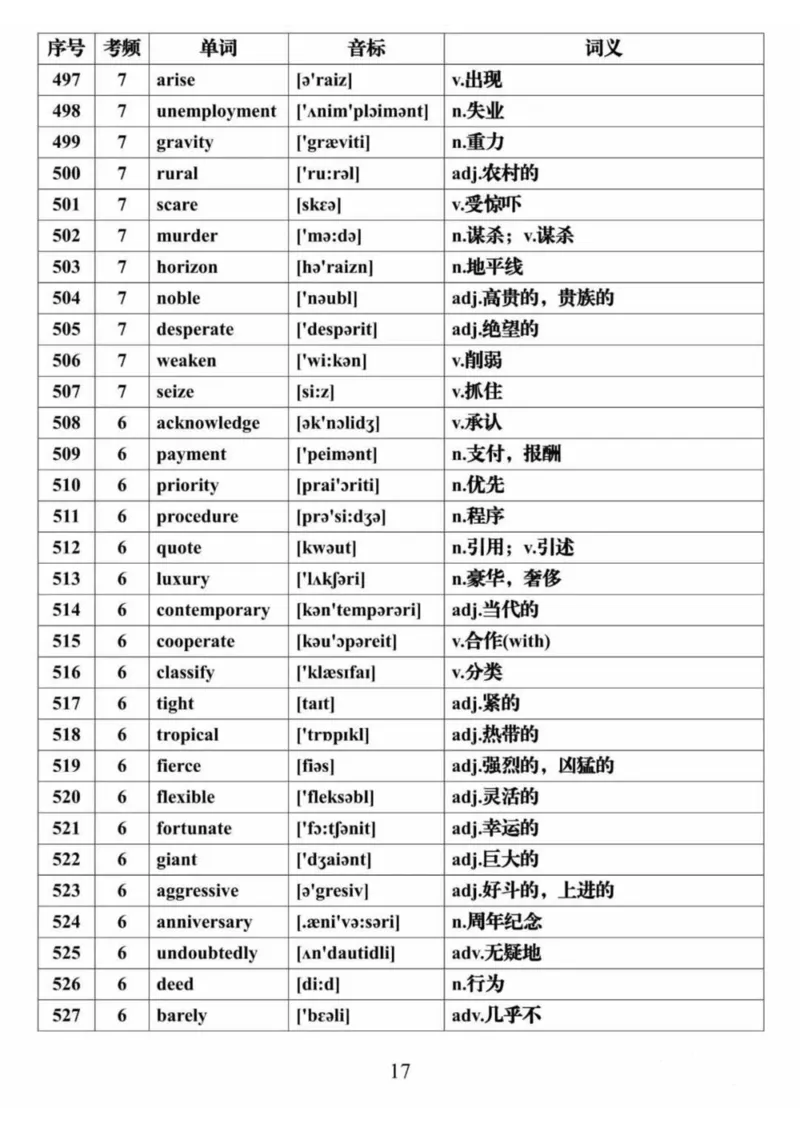 英语28688个高频词音标表格完整版_高中三年全科资料_高中三年全科资料_英语
