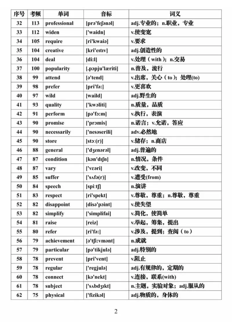 英语28688个高频词音标表格完整版_高中三年全科资料_高中三年全科资料_英语