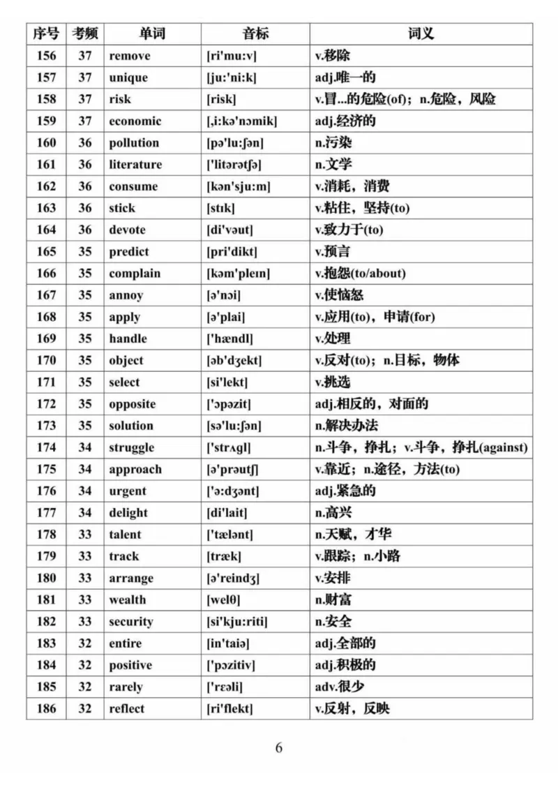 英语28688个高频词音标表格完整版_高中三年全科资料_高中三年全科资料_英语