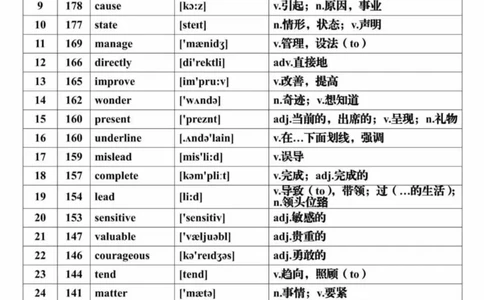 英语28688个高频词音标表格完整版_高中三年全科资料_高中三年全科资料_英语