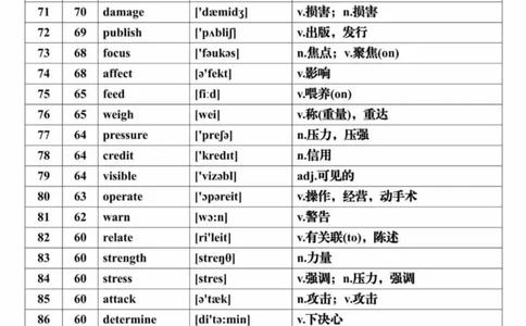 英语28688个高频词音标表格完整版_高中三年全科资料_高中三年全科资料_英语