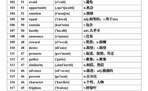 英语28688个高频词音标表格完整版_高中三年全科资料_高中三年全科资料_英语