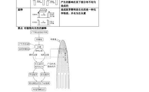 第5章植物生命活动的调节期末复习知识点总结新教材人教版高中生物选择性必修一_高中三年全科资料_高中_1高中基础资料包_A-高中必背9科知识点_生物_高中生物全书知识点梳理+总结