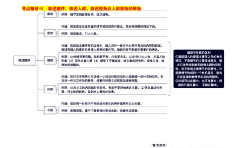 考点10叙述特点-备战2025年高考语文一轮复习考点帮（新高考通用）（教师版）_高中三年全科资料_高中_高中1_备战2026年高考语文一轮复习考点帮（新高考通用）