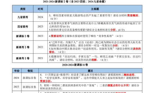 考点05观点评价应用与信息整合比较-备战2025年高考语文一轮复习考点帮（新高考通用）（学生版）_高中三年全科资料_高中_高中1_备战2026年高考语文一轮复习考点帮（新高考通用）