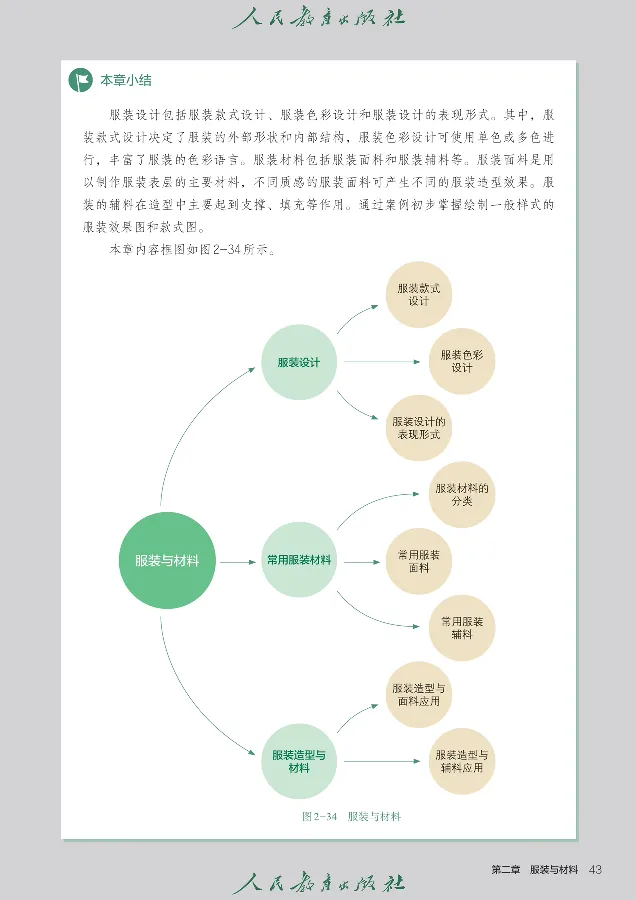 选择性必修5服装及其设计_高中三年全科资料_高中_高中电子教材_高中通用技术_人教版
