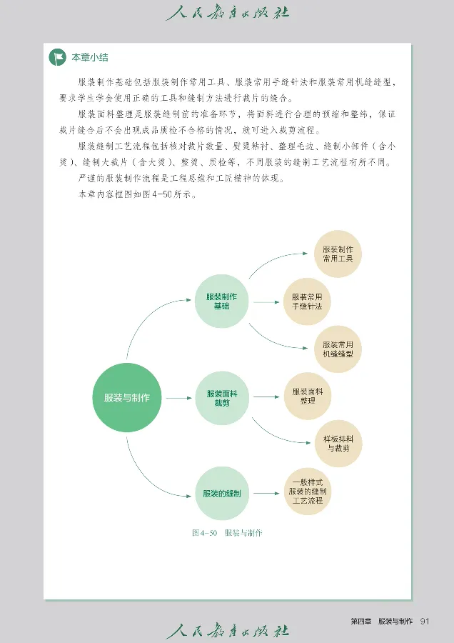 选择性必修5服装及其设计_高中三年全科资料_高中_高中电子教材_高中通用技术_人教版