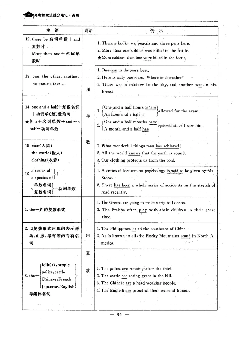 英语高考状元班提分笔记_高中三年全科资料_高中_高中1_《高考状元班提分笔记》