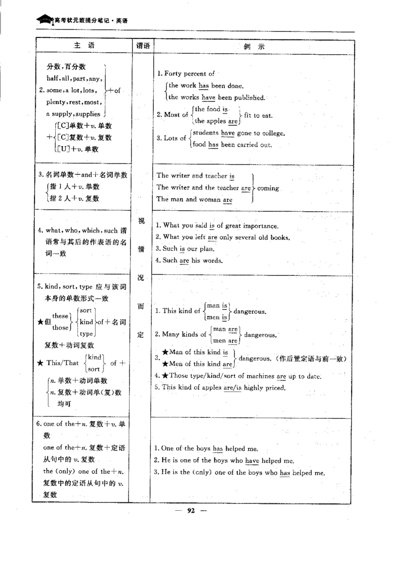英语高考状元班提分笔记_高中三年全科资料_高中_高中1_《高考状元班提分笔记》