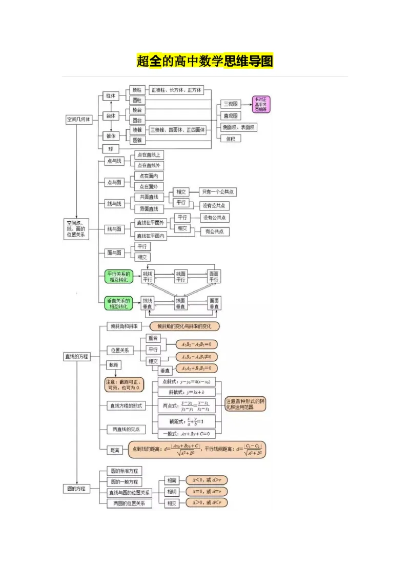 超全的高中数学思维导图_高中三年全科资料_高中_2高中9科分类资料包_2高中数学