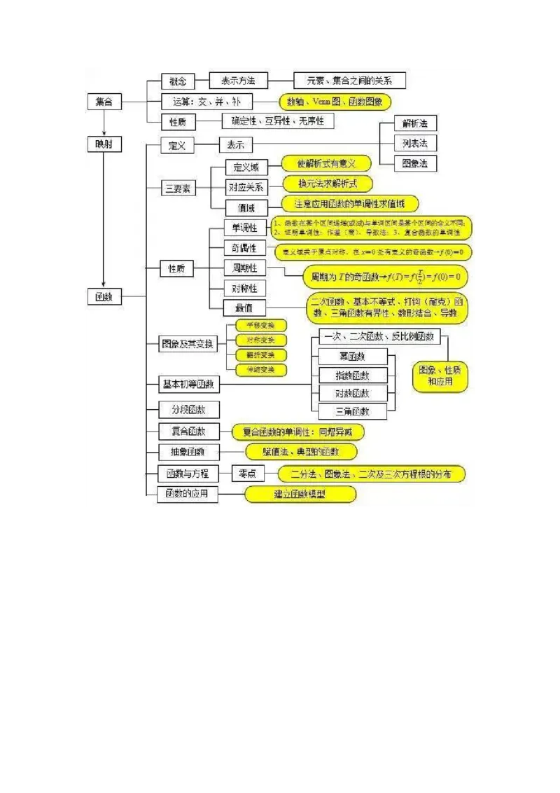 超全的高中数学思维导图_高中三年全科资料_高中_2高中9科分类资料包_2高中数学