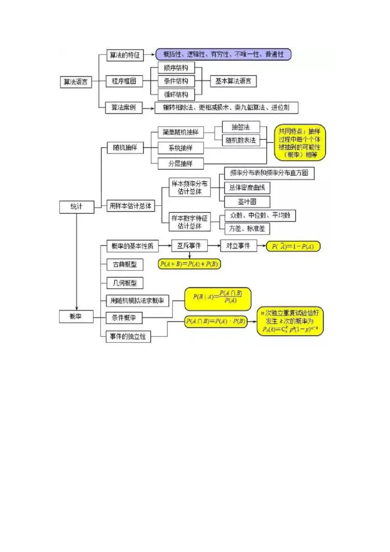 超全的高中数学思维导图_高中三年全科资料_高中_2高中9科分类资料包_2高中数学