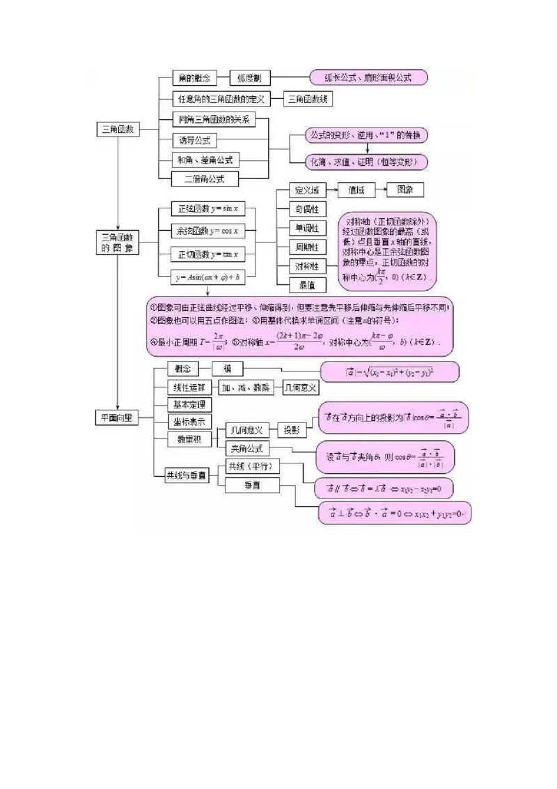 超全的高中数学思维导图_高中三年全科资料_高中_2高中9科分类资料包_2高中数学