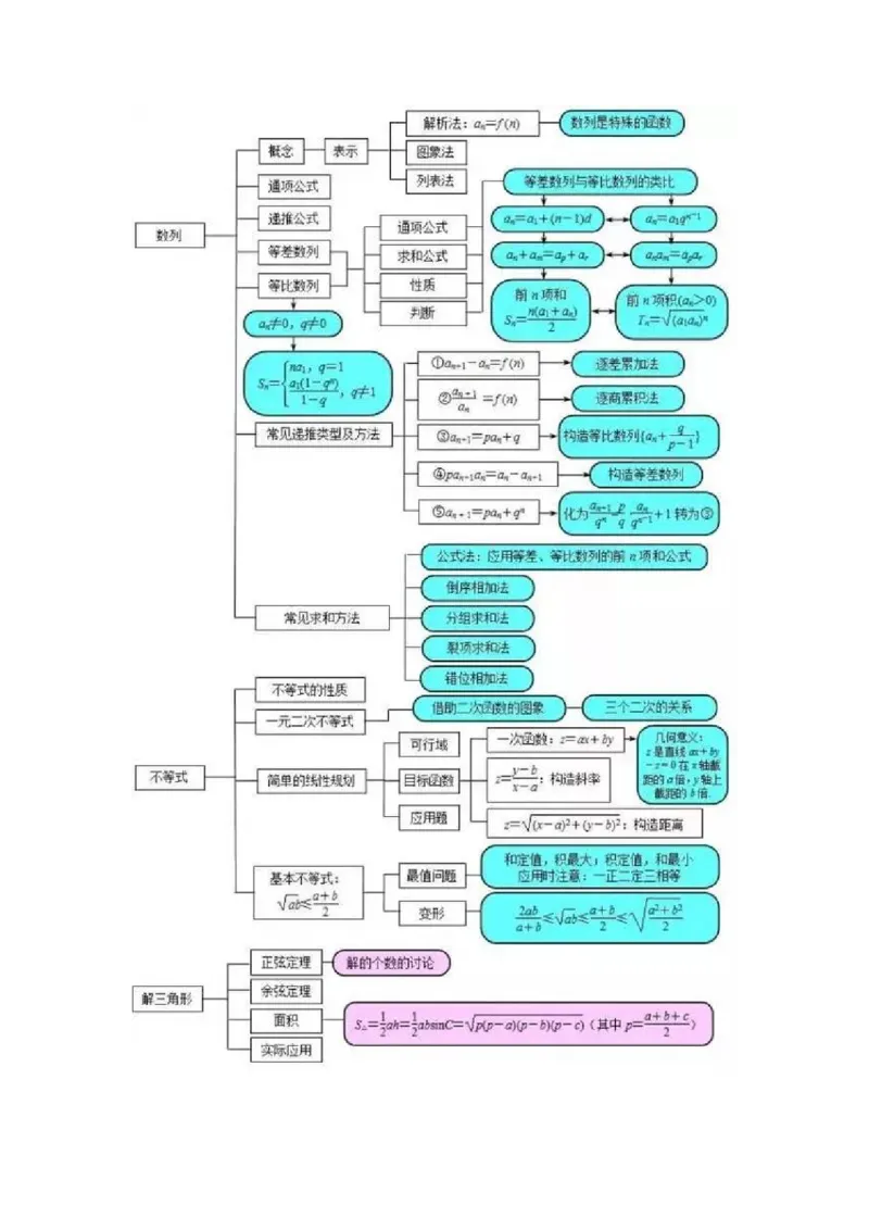 超全的高中数学思维导图_高中三年全科资料_高中_2高中9科分类资料包_2高中数学