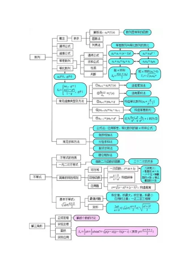 超全的高中数学思维导图_高中三年全科资料_高中_2高中9科分类资料包_2高中数学