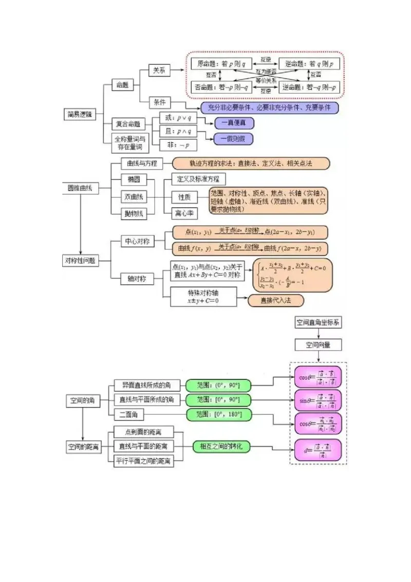 超全的高中数学思维导图_高中三年全科资料_高中_2高中9科分类资料包_2高中数学
